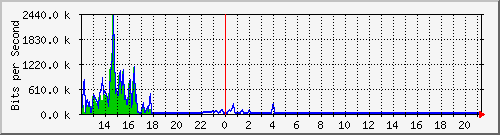 ht1-9300_gigabitethernet8_0_5 Traffic Graph