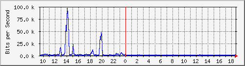 ht1-9300_gigabitethernet8_0_6 Traffic Graph