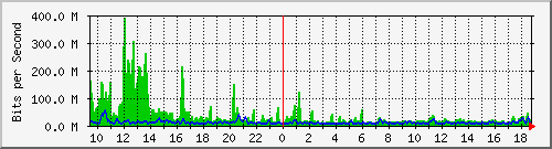 ht1-9300_port-channel1 Traffic Graph