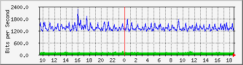 ht1-9300_port-channel9 Traffic Graph