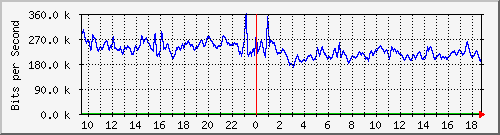 ht1-9300_tengigabitethernet1_0_38 Traffic Graph