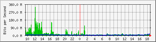 ht1-9300_twentyfivegige1_1_1 Traffic Graph