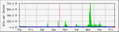 week