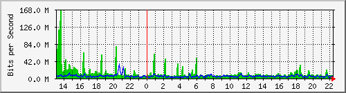 ht1-9300_twentyfivegige8_1_1 Traffic Graph