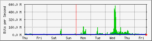 week