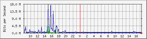 ht1-9300_twogigabitethernet1_0_1 Traffic Graph