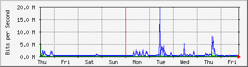 week