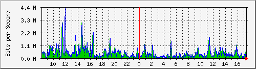 ht1-9300_twogigabitethernet1_0_10 Traffic Graph