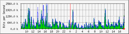 ht1-9300_twogigabitethernet1_0_11 Traffic Graph
