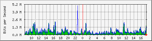 ht1-9300_twogigabitethernet1_0_16 Traffic Graph