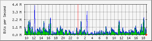 ht1-9300_twogigabitethernet1_0_20 Traffic Graph