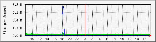 ht1-9300_twogigabitethernet1_0_25 Traffic Graph