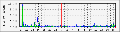 ht1-9300_twogigabitethernet1_0_3 Traffic Graph