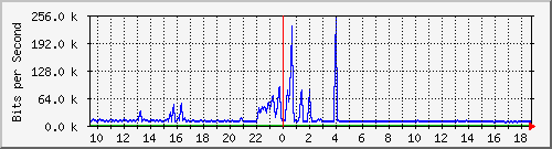 ht1-9300_twogigabitethernet1_0_30 Traffic Graph