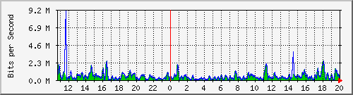 ht1-9300_twogigabitethernet1_0_33 Traffic Graph