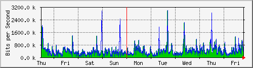 week