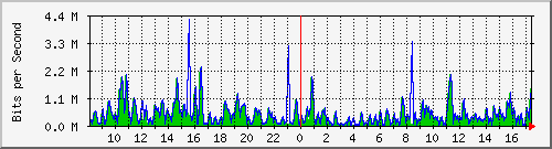 ht1-9300_twogigabitethernet1_0_34 Traffic Graph