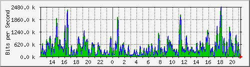 ht1-9300_twogigabitethernet1_0_35 Traffic Graph