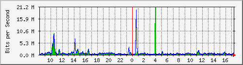 ht1-9300_twogigabitethernet1_0_36 Traffic Graph