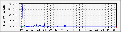ht1-9300_twogigabitethernet1_0_5 Traffic Graph
