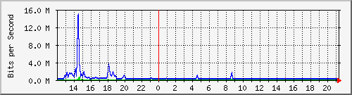 ht1-9300_twogigabitethernet1_0_6 Traffic Graph