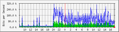 ht1-9300_vlan434 Traffic Graph