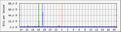 ht1119-9200_gi1_0_1 Traffic Graph