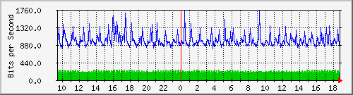 ht1119-9200_gi1_0_12 Traffic Graph