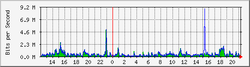 ht1119-9200_gi1_0_13 Traffic Graph