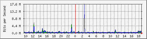ht1119-9200_gi1_0_17 Traffic Graph