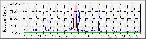 ht1119-9200_gi1_0_19 Traffic Graph