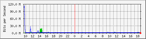 ht1119-9200_gi1_0_2 Traffic Graph