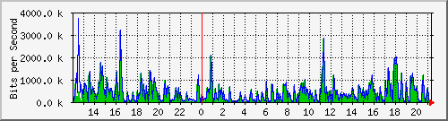 ht1119-9200_gi1_0_21 Traffic Graph