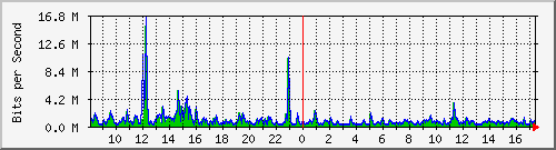 ht1119-9200_gi1_0_22 Traffic Graph
