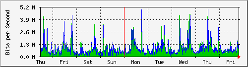 week