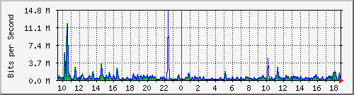 ht1119-9200_gi1_0_23 Traffic Graph