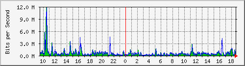 ht1119-9200_gi1_0_26 Traffic Graph