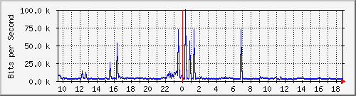ht1119-9200_gi1_0_31 Traffic Graph