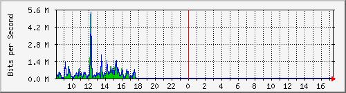 ht1119-9200_gi1_0_35 Traffic Graph