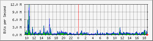 ht1119-9200_gi1_0_38 Traffic Graph