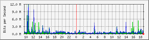 ht1119-9200_gi1_0_39 Traffic Graph
