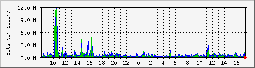 ht1119-9200_gi1_0_40 Traffic Graph