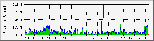 ht1119-9200_gi1_0_5 Traffic Graph