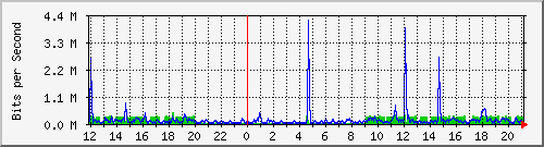 ht1119-9200_gi1_0_7 Traffic Graph