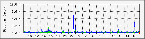 ht1119-9200_gi1_0_9 Traffic Graph