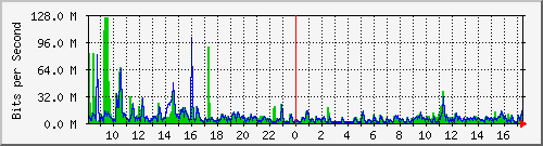 ht1119-9200_po2 Traffic Graph