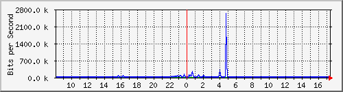 ht1119-9200_te1_0_43 Traffic Graph