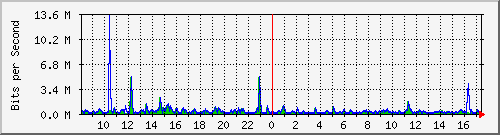 ht1119-9200_te1_0_45 Traffic Graph