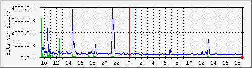 ht1119-9200_te1_0_46 Traffic Graph