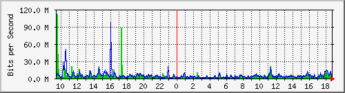 ht1119-9200_te1_0_47 Traffic Graph